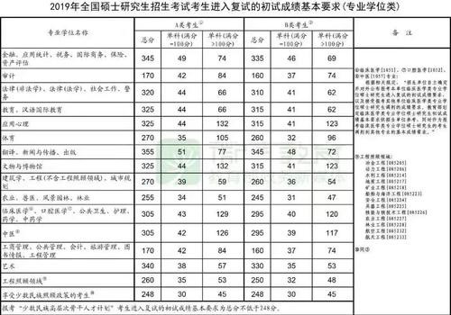 考生注意:2019年考研国家线发布了 2