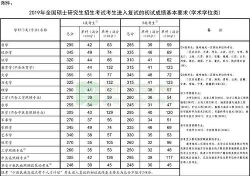 考生注意:2019年考研国家线发布了 1