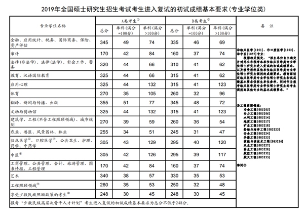 教育部公布2019年全国硕士研究生分数线 教育部公布2019年全国硕士研究生分数线