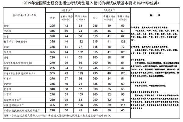 教育部公布2019年全国硕士研究生分数线 教育部公布2019年全国硕士研究生分数线