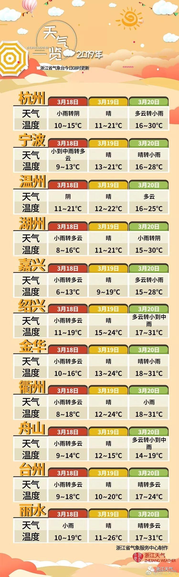 春风又绿江南岸!浙江下周最高温冲击30℃?