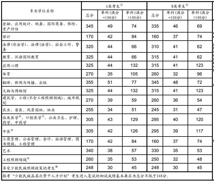 刚刚,考研国家线公布!教育部还提醒说...
