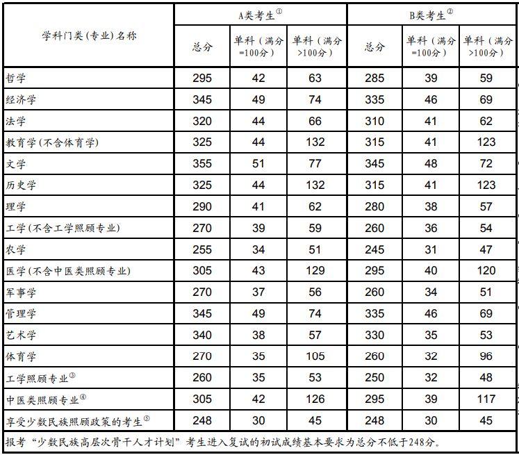 刚刚,考研国家线公布!教育部还提醒说...