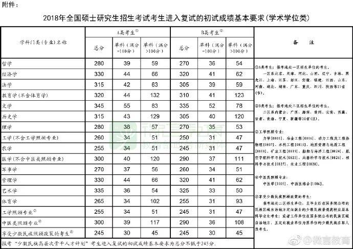 刚刚,考研国家线公布!教育部还提醒说...