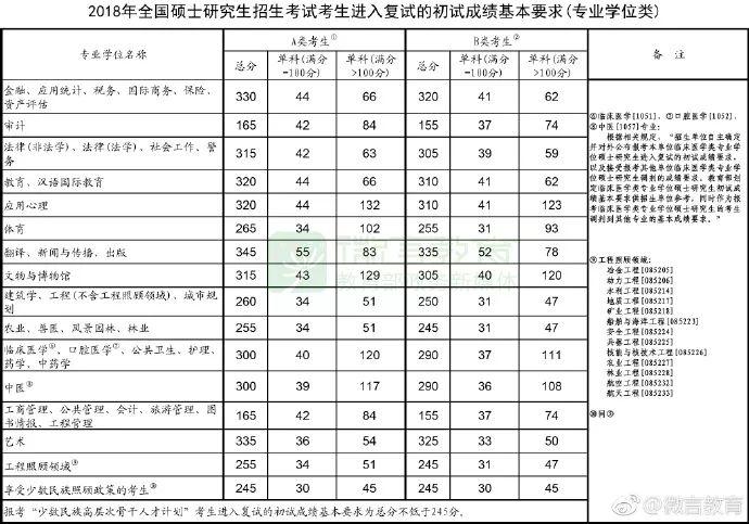 刚刚,考研国家线公布!教育部还提醒说...